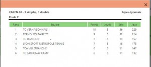 Classement CAREN 2016